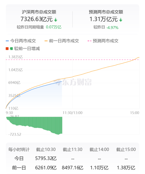 道正网配资 沪深京三市成交额超7000亿元，较上日此时缩量754亿元