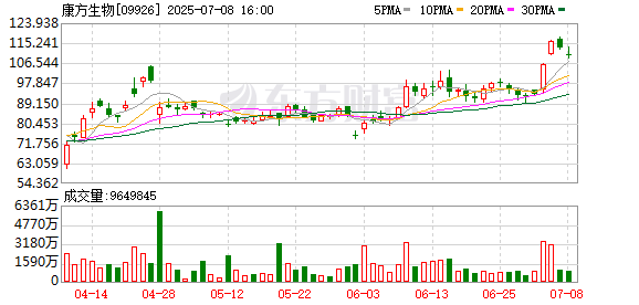 真牛所配资 创新药概念港股涨幅扩大 康方生物涨10%