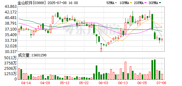 安泰证券 港股科网股持续下挫，金山软件跌超7%