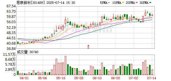 金鑫优配 思泉新材：7月21日将召开2025年第一次临时股东会
