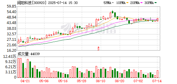 易融资 润阳科技：第四届董事会第十八次会议决议公告
