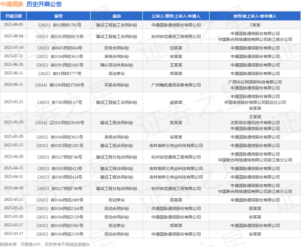 芝麻配资 中通国脉作为原告/上诉人的1起涉及建设工程施工合同纠纷的诉讼将于2025年8月5日开庭