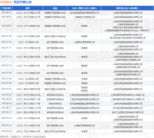 好易配资 全筑股份作为被告/被上诉人的1起涉及普通破产债权确认纠纷的诉讼将于2025年8月5日开庭