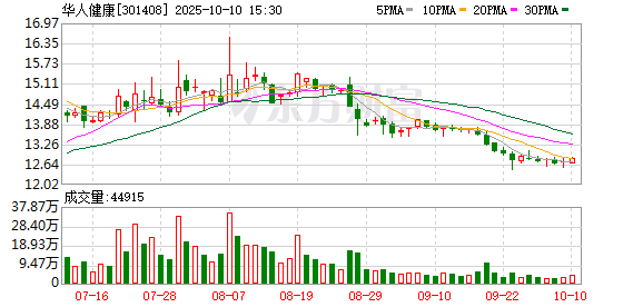 众合网 创历史新高！华人健康2024年实现营收45.32亿元