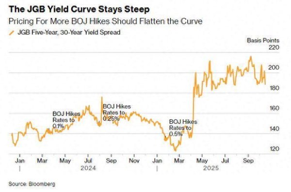 日昇配资 先锋资管反向布局日本债市 押注央行加息促收益率曲线趋平