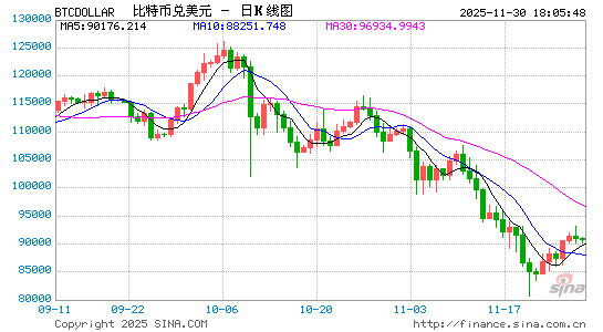 鸿牛配资 比特币一度跌13%，一天超百亿美元遭平仓