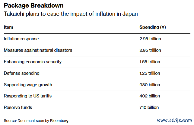 日本政府一揽子经济方案资金分配