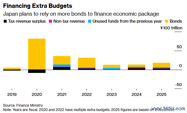日本政府计划更多依赖发债为经济刺激计划融资
