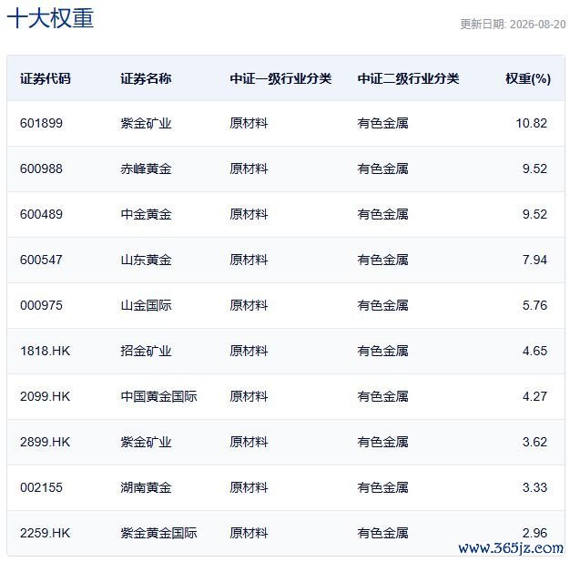 中证沪深港黄金产业股票指数主要权重股